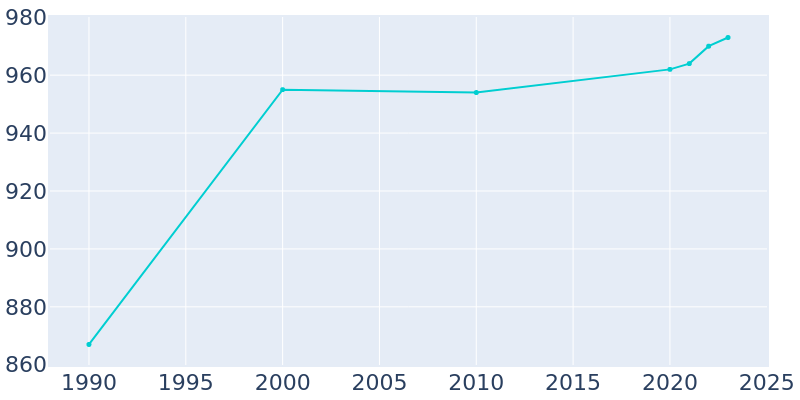 Population Graph For Hesperia, 1990 - 2022