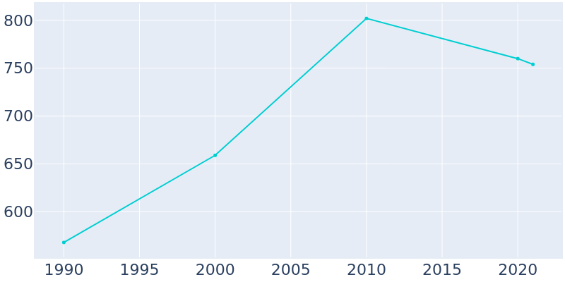 Population Graph For Hessmer, 1990 - 2022