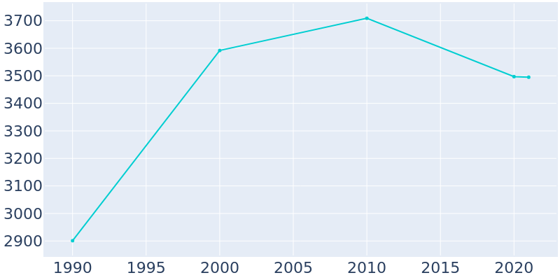 Population Graph For Hesston, 1990 - 2022