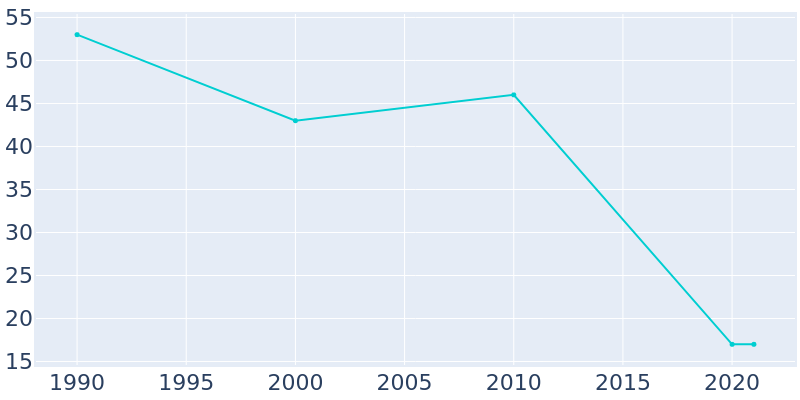Population Graph For Hetland, 1990 - 2022
