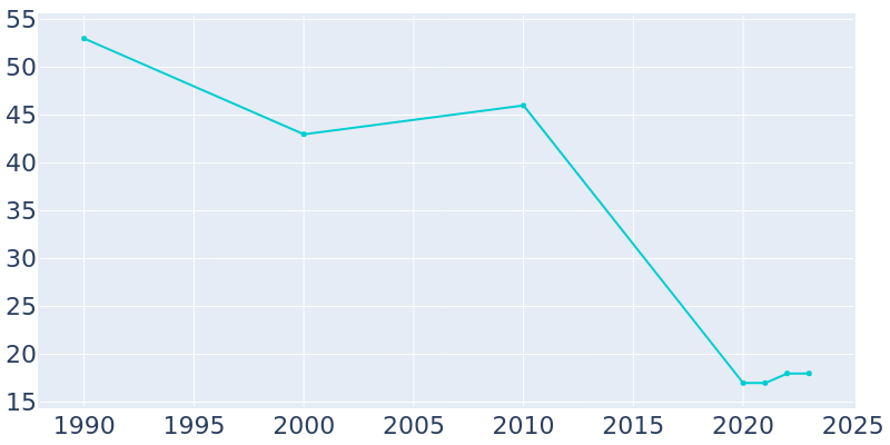 Population Graph For Hetland, 1990 - 2022