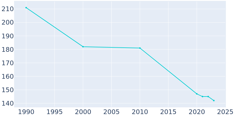 Population Graph For Hettick, 1990 - 2022