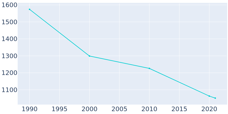 Population Graph For Hettinger, 1990 - 2022