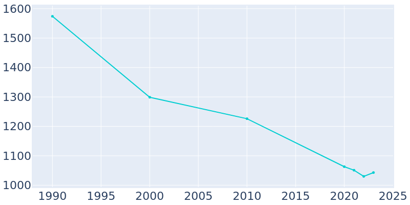 Population Graph For Hettinger, 1990 - 2022
