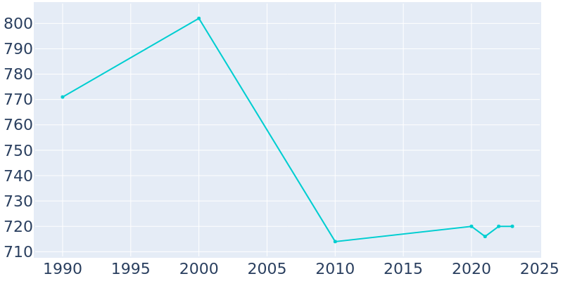 Population Graph For Heuvelton, 1990 - 2022