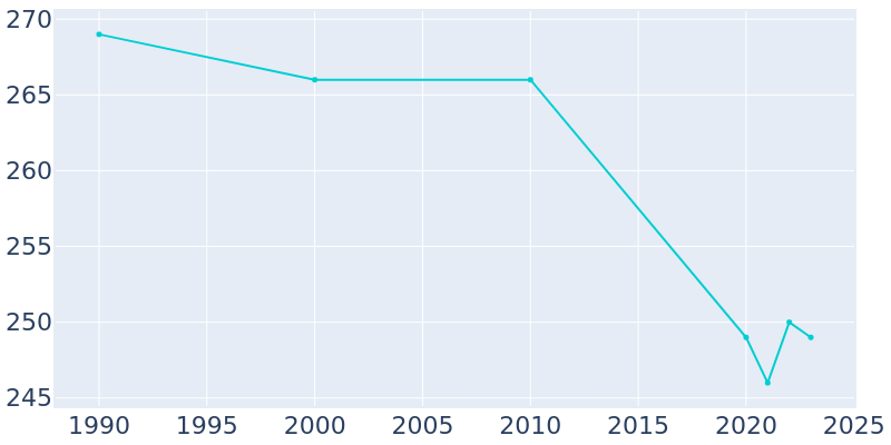 Population Graph For Hewitt, 1990 - 2022