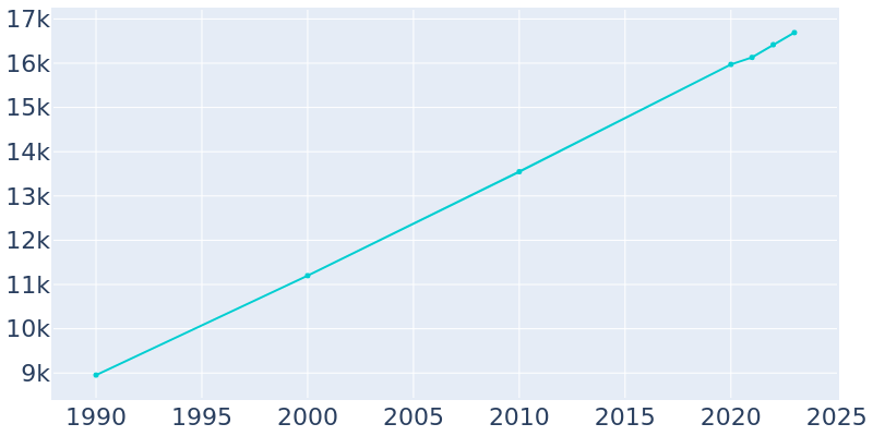 Population Graph For Hewitt, 1990 - 2022