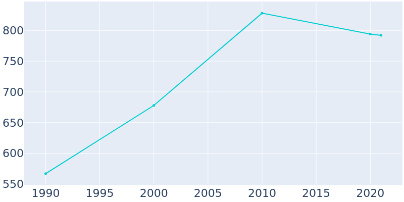 Population Graph For Hewitt, 1990 - 2022