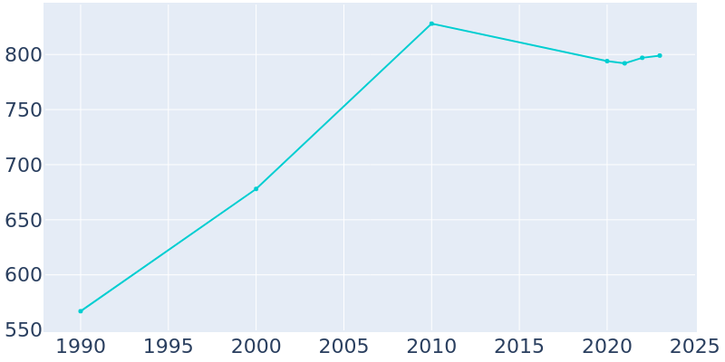 Population Graph For Hewitt, 1990 - 2022