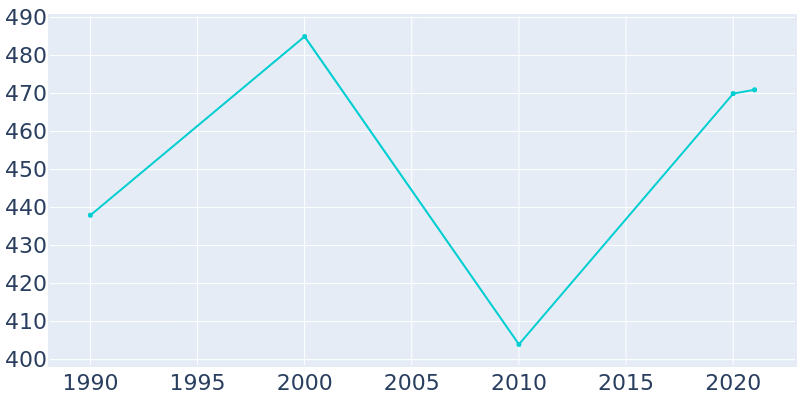 Population Graph For Hewlett Bay Park, 1990 - 2022