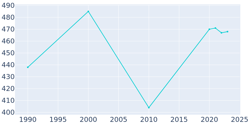 Population Graph For Hewlett Bay Park, 1990 - 2022