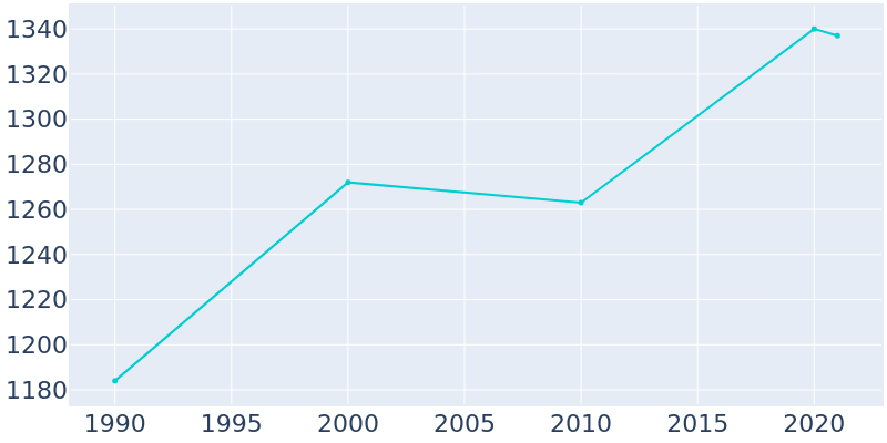 Population Graph For Hewlett Harbor, 1990 - 2022