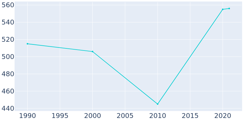 Population Graph For Hewlett Neck, 1990 - 2022