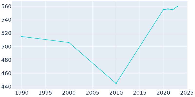 Population Graph For Hewlett Neck, 1990 - 2022