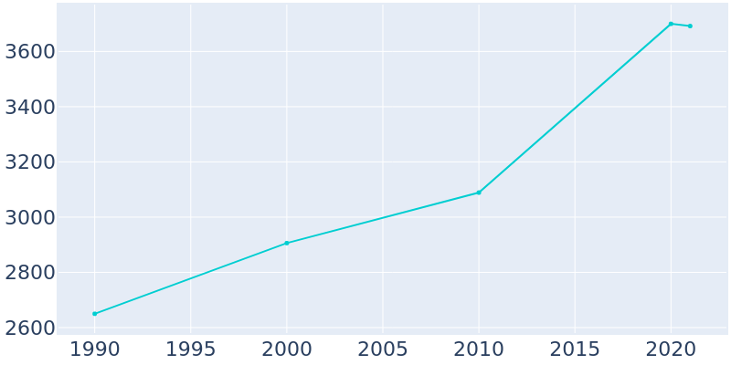 Population Graph For Heyburn, 1990 - 2022