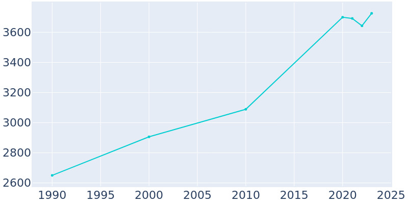 Population Graph For Heyburn, 1990 - 2022