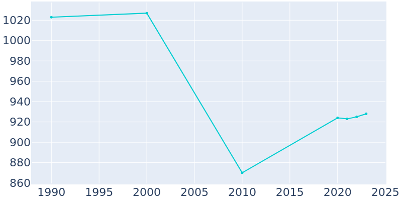 Population Graph For Hi-Nella, 1990 - 2022