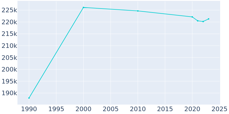 Population Graph For Hialeah, 1990 - 2022