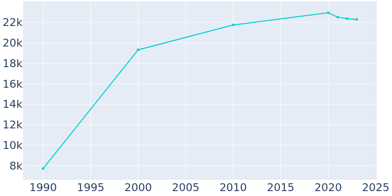 Population Graph For Hialeah Gardens, 1990 - 2022