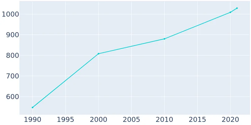 Population Graph For Hiawassee