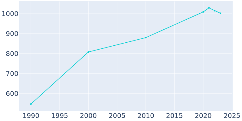 Population Graph For Hiawassee, 1990 - 2022