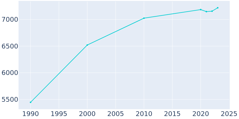 Population Graph For Hiawatha, 1990 - 2022