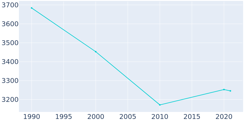 Population Graph For Hiawatha, 1990 - 2022