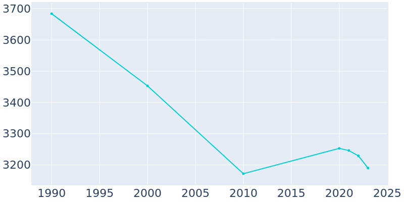 Population Graph For Hiawatha, 1990 - 2022