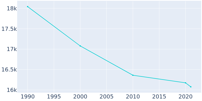Population Graph For Hibbing, 1990 - 2022