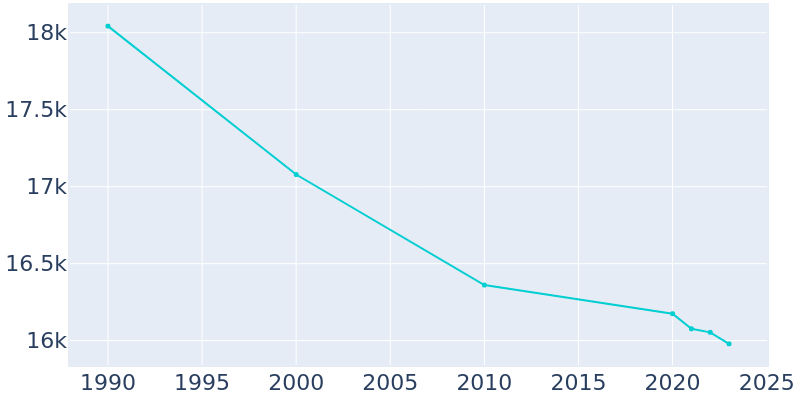 Population Graph For Hibbing, 1990 - 2022