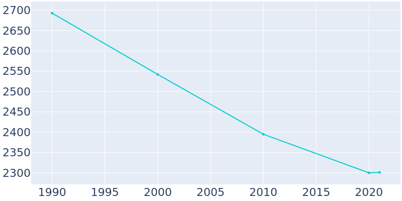 Population Graph For Hickman, 1990 - 2022