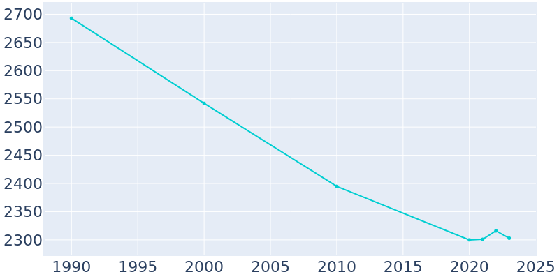 Population Graph For Hickman, 1990 - 2022