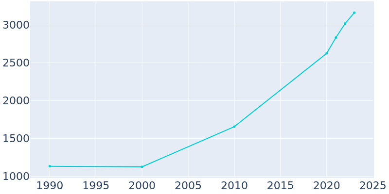 Population Graph For Hickman, 1990 - 2022