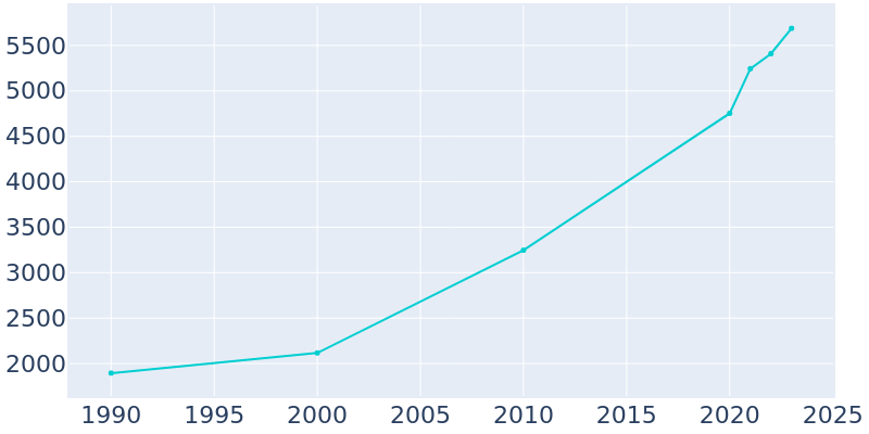 Population Graph For Hickory Creek, 1990 - 2022