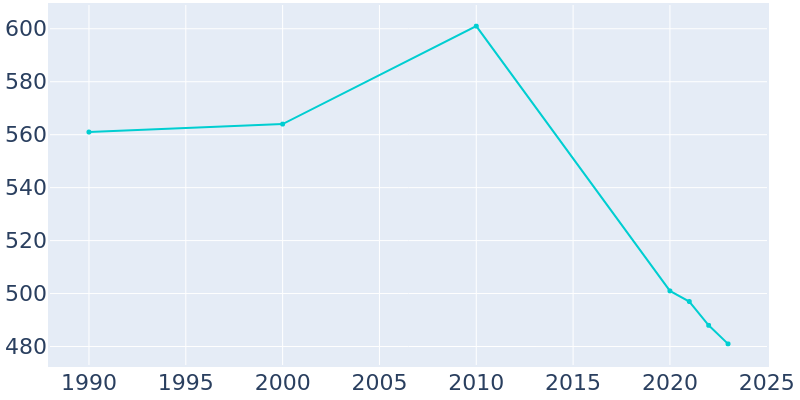 Population Graph For Hickory Flat, 1990 - 2022