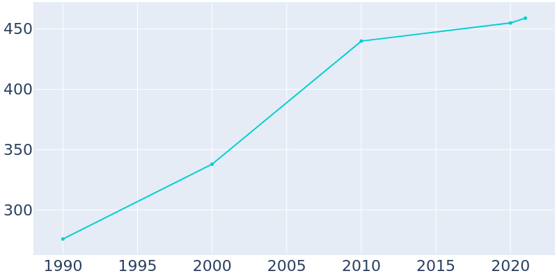 Population Graph For Hickory Grove, 1990 - 2022