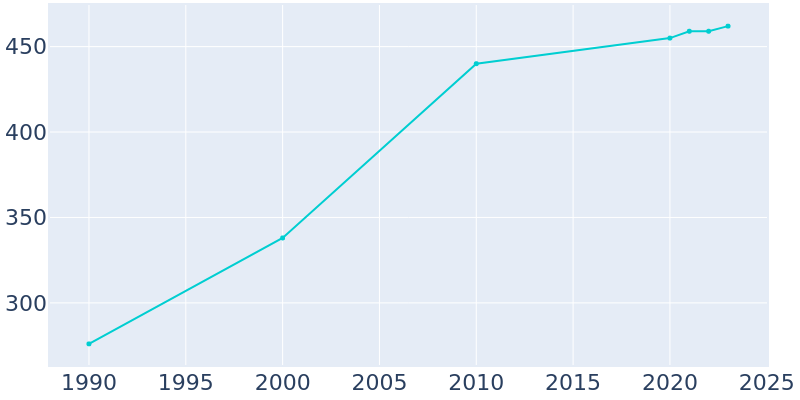 Population Graph For Hickory Grove, 1990 - 2022