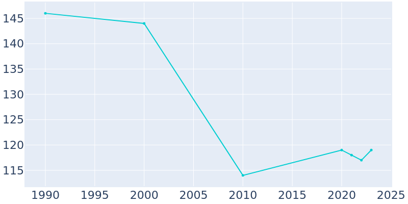 Population Graph For Hickory Hill, 1990 - 2022