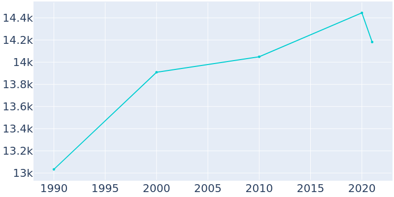Population Graph For Hickory Hills, 1990 - 2022