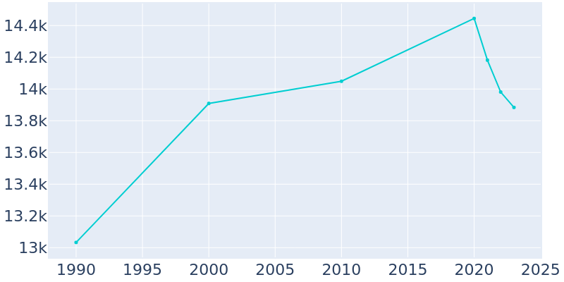 Population Graph For Hickory Hills, 1990 - 2022