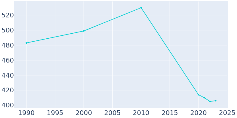 Population Graph For Hickory, 1990 - 2022