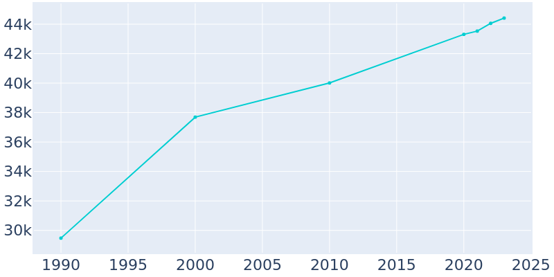 Population Graph For Hickory, 1990 - 2022