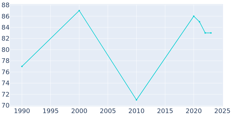 Population Graph For Hickory, 1990 - 2022