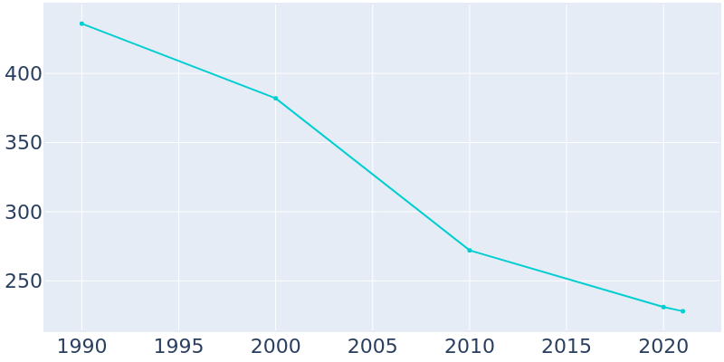 Population Graph For Hickory Ridge, 1990 - 2022