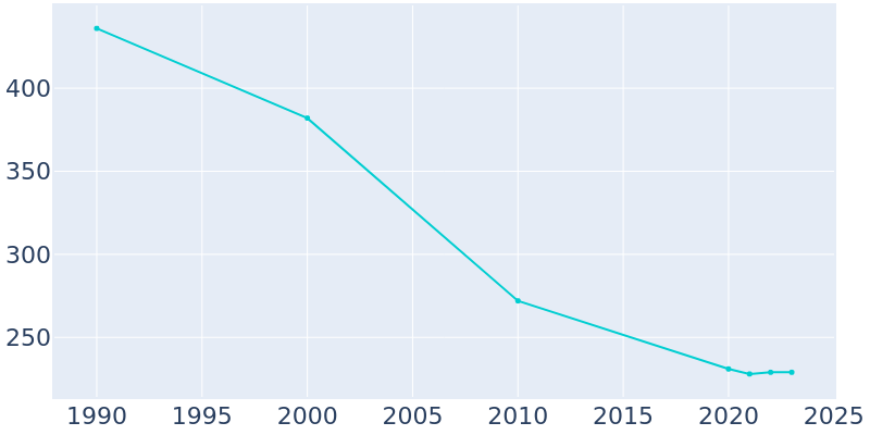 Population Graph For Hickory Ridge, 1990 - 2022