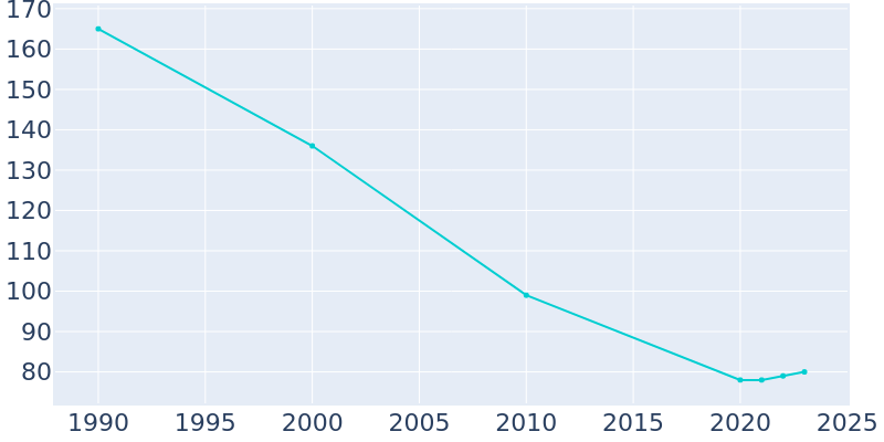 Population Graph For Hickory Valley, 1990 - 2022