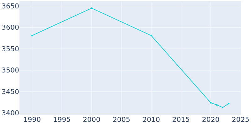 Population Graph For Hicksville, 1990 - 2022