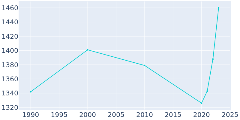 Population Graph For Hico, 1990 - 2022