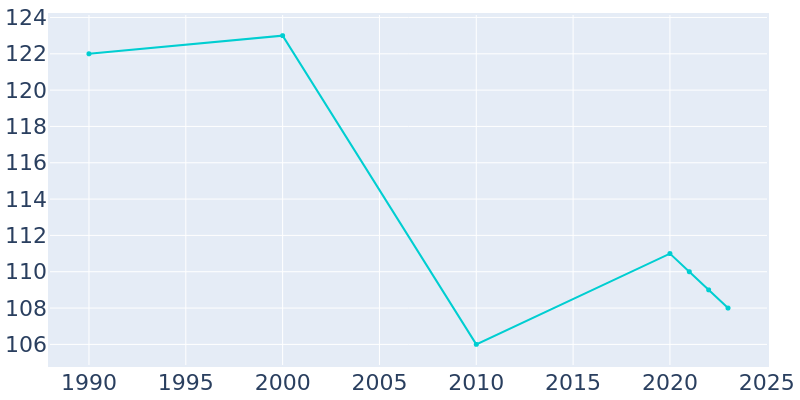 Population Graph For Hidalgo, 1990 - 2022