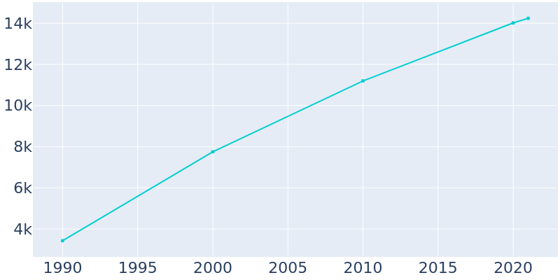 Population Graph For Hidalgo, 1990 - 2022